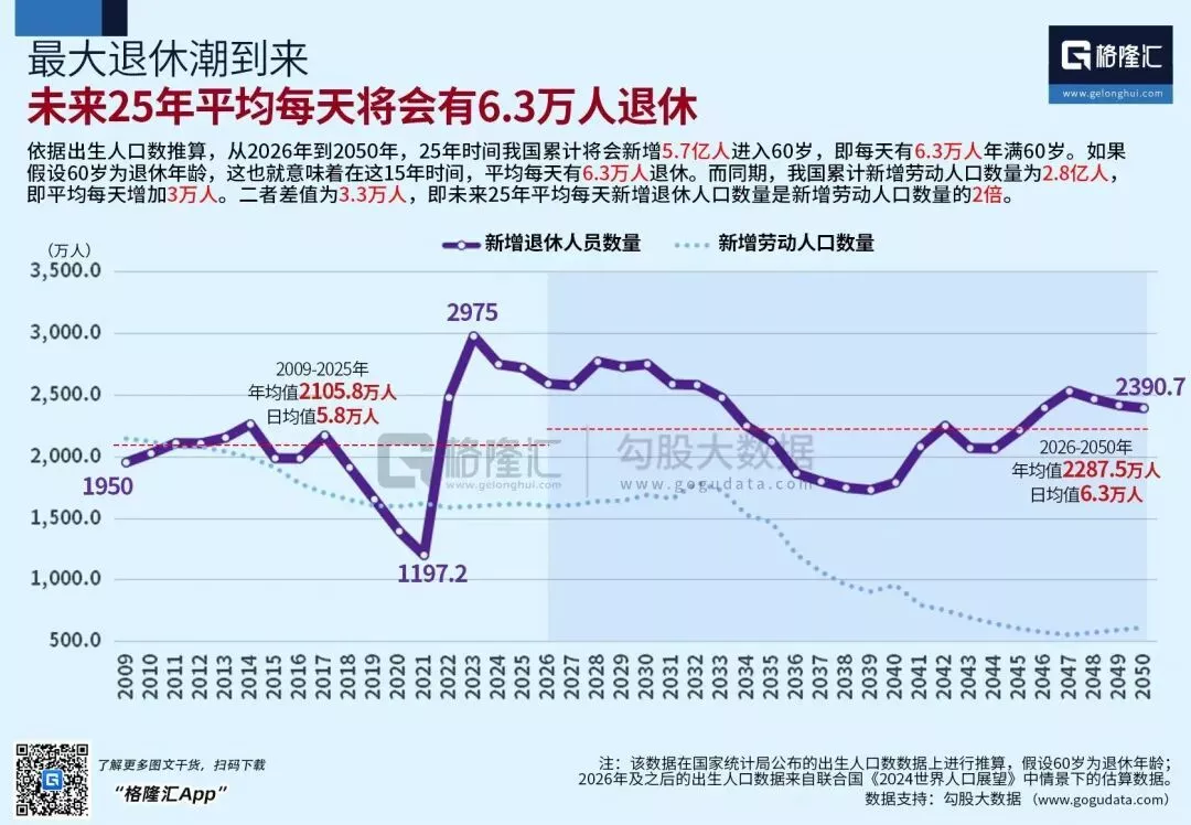 每日退休6.3万、就业3万,「数据找人」动员参保…